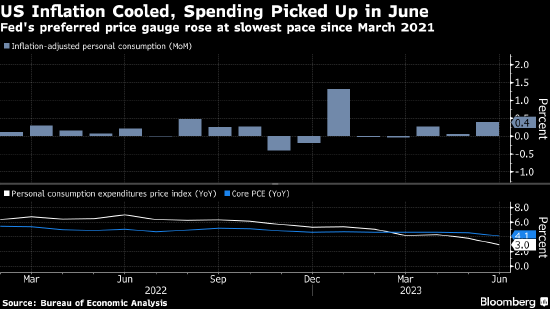 美国6月份通胀降温 而消费者支出增长加快