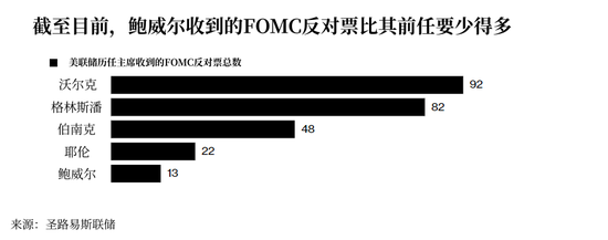 美联储再度全票通过加息！问题来了：代价是什么？