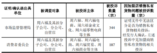 最新！周六福第三次冲击IPO，自曝遭投诉四百多起