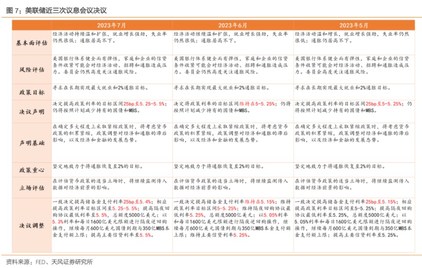 如何看待美联储7月议息会议？政策重心仍在对抗通胀