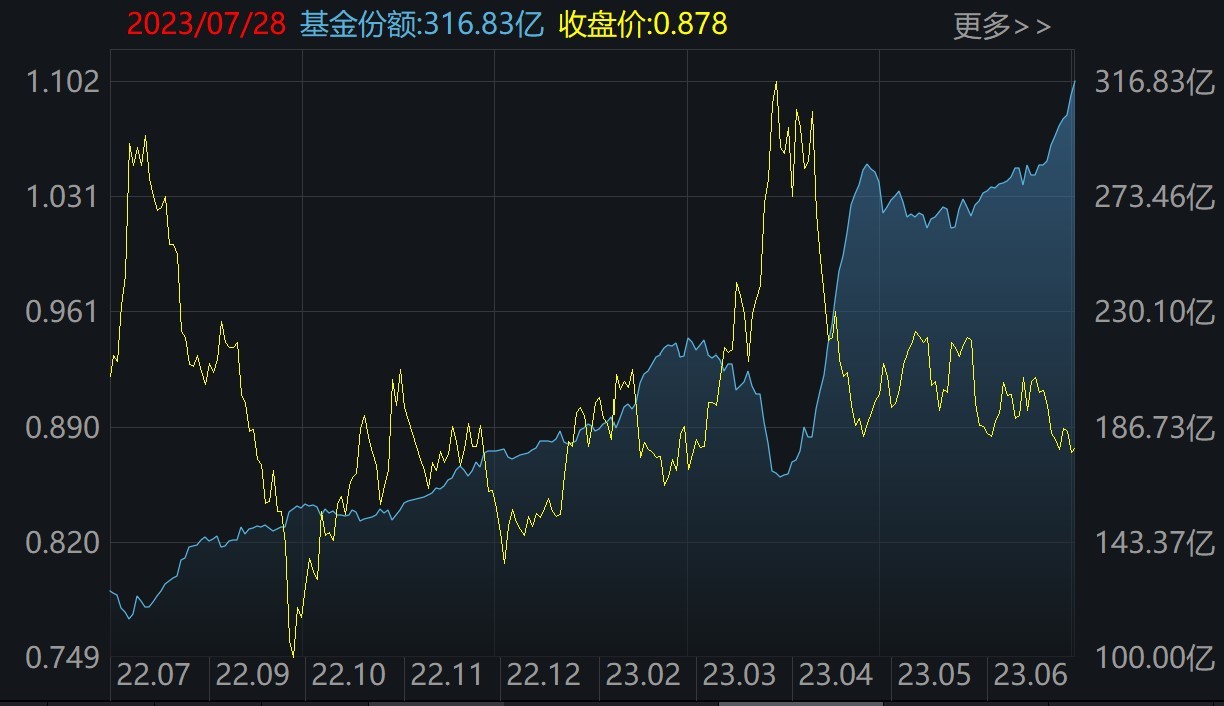 基民傻眼了！主力也玩波段，券商股暴涨引发ETF资金高抛，但这些板块本周获机构狂买（附名单）