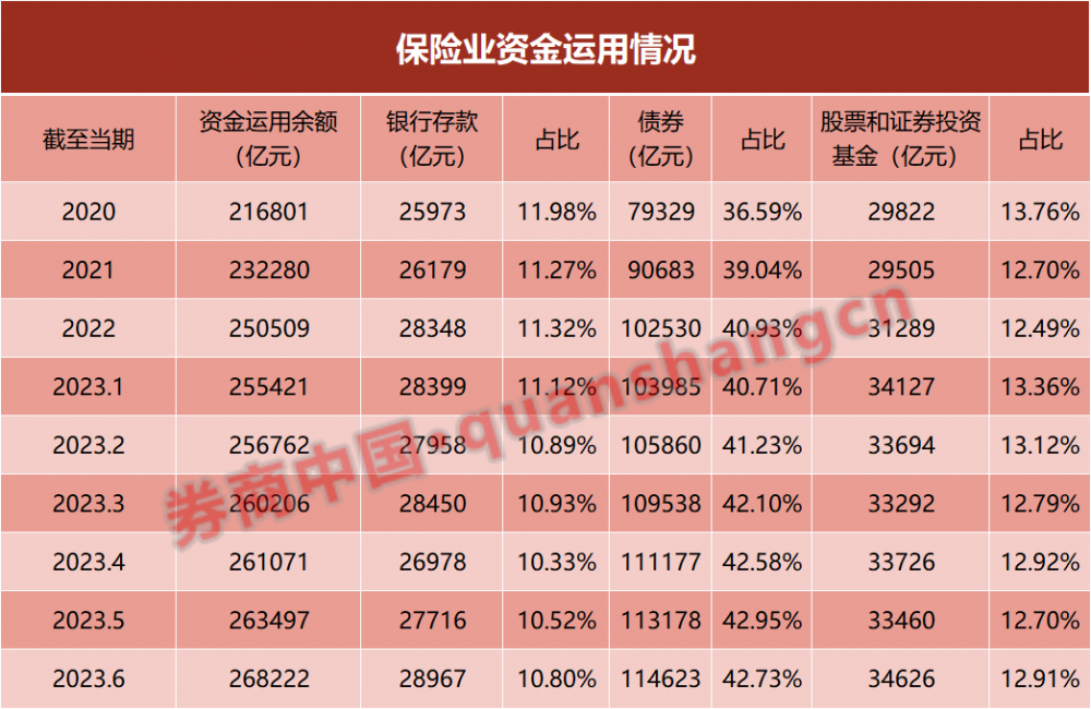 原保费收入3.2万亿！保险业上半年经营情况出炉