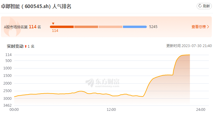 消息炸了！热度飙升2600多名！这家公司被证监会立案