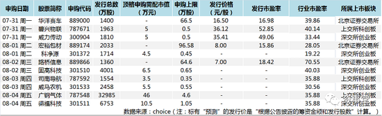 股市人气起来了 但新股的收益率还没有