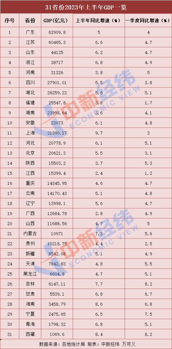 31省份上半年GDP出炉：15地跑赢全国，上海增势最猛