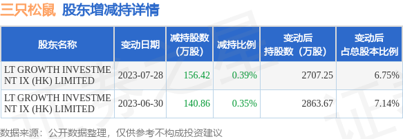 7月31日三只松鼠发布公告，其股东减持297.28万股