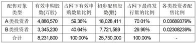 佛山市蓝箭电子股份有限公司首次公开发行股票并在创业板上市网下发行初步配售结果公告