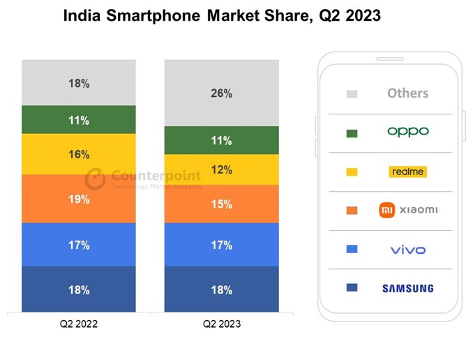 2023Q2 印度手机战报：三星第一、vivo 第二