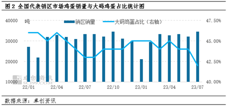 卓创资讯：7月鸡蛋价格涨势明显 8月或继续上行