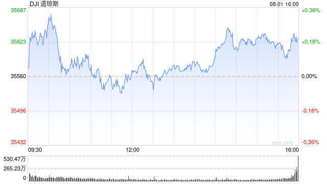 收盘：道指创一年多以来盘中新高 纳指与标普指数收跌