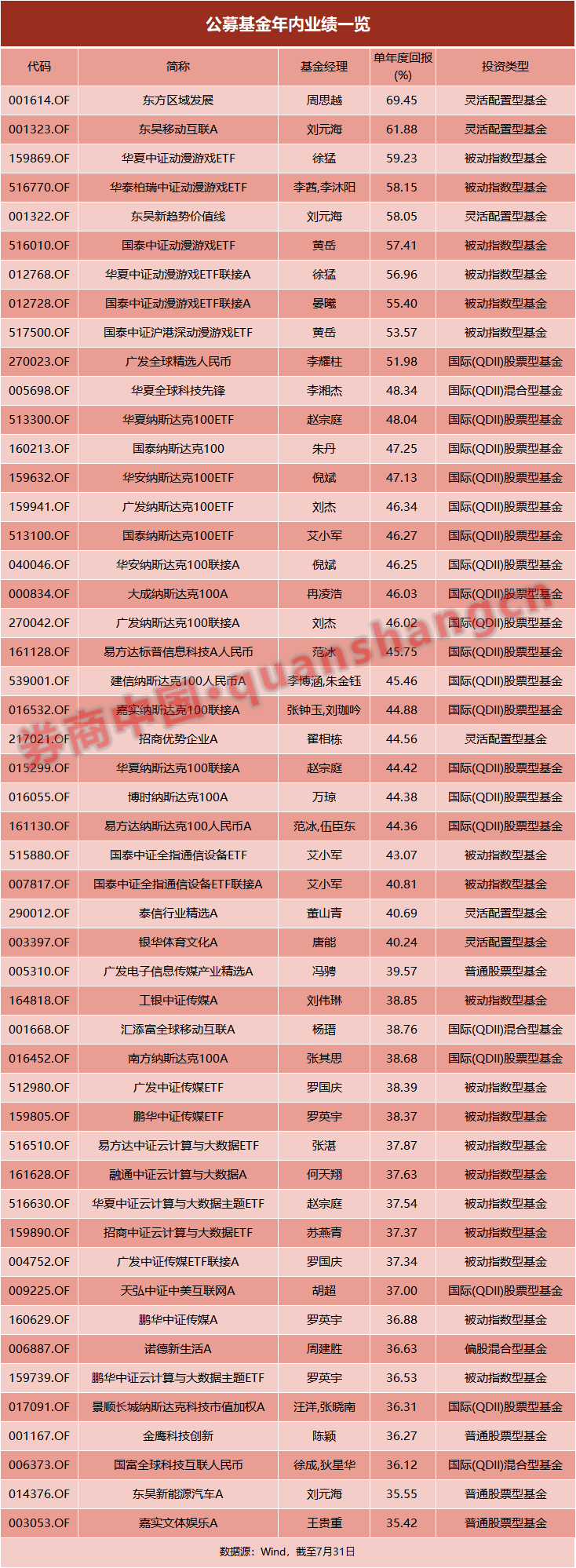 公募基金业绩排名大变阵！冠军涨近70%，超700只跌逾10%！这些创新高