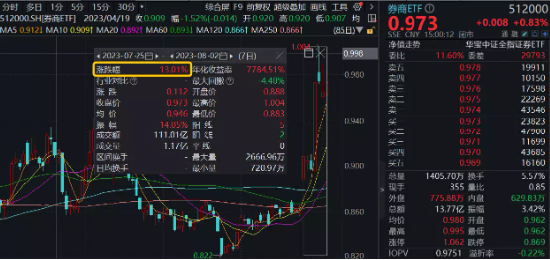 【ETF特约收评】利空突袭反弹遇阻！主力资金坚守券商，券商ETF(512000)逆市收涨，三因素或支撑反弹行情持续