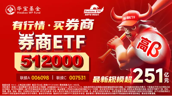 【ETF特约收评】利空突袭反弹遇阻！主力资金坚守券商，券商ETF(512000)逆市收涨，三因素或支撑反弹行情持续