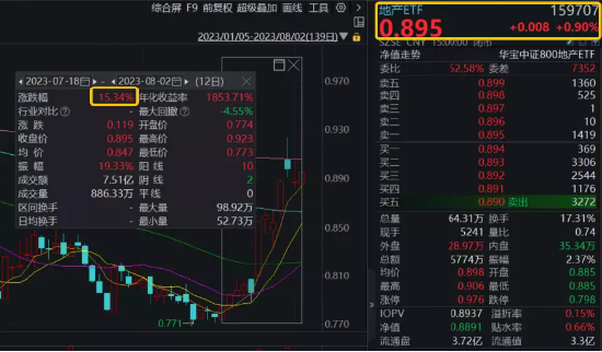 【ETF特约收评】利空突袭反弹遇阻！主力资金坚守券商，券商ETF(512000)逆市收涨，三因素或支撑反弹行情持续