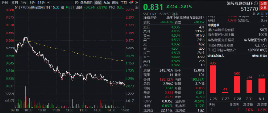 【ETF特约收评】利空突袭反弹遇阻！主力资金坚守券商，券商ETF(512000)逆市收涨，三因素或支撑反弹行情持续