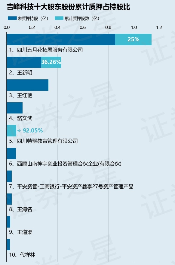 吉峰科技（300022）股东四川五月花拓展服务有限公司质押500万股，占总股本1.01%