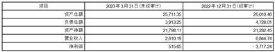 辽宁成大生物股份有限公司对参股公司增资暨关联交易的公告