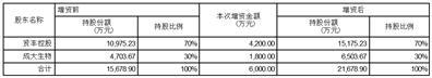 辽宁成大生物股份有限公司对参股公司增资暨关联交易的公告