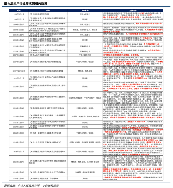 中信建投：房地产政策还有哪些优化空间？