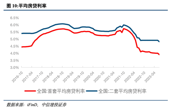 中信建投：房地产政策还有哪些优化空间？