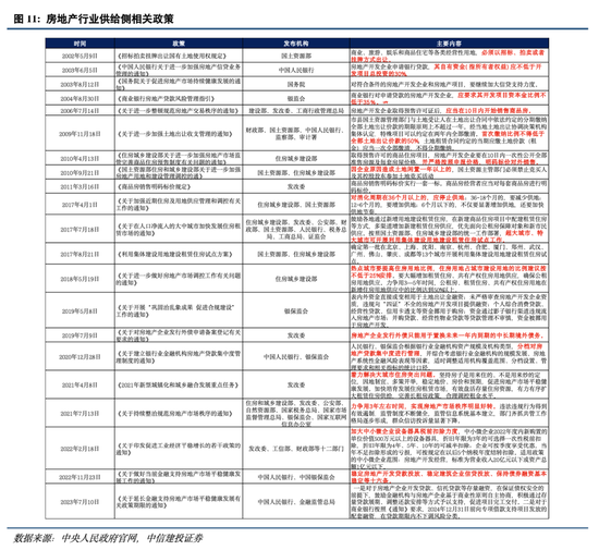 中信建投：房地产政策还有哪些优化空间？