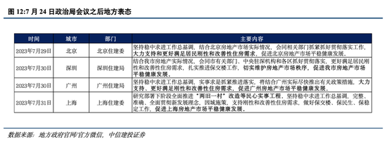 中信建投：房地产政策还有哪些优化空间？