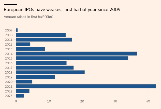 欧洲IPO创2009年以来新低：上半年仅34家公司上市，融资总额同比骤减