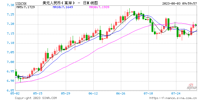 人民币中间价报7.1495，下调127点