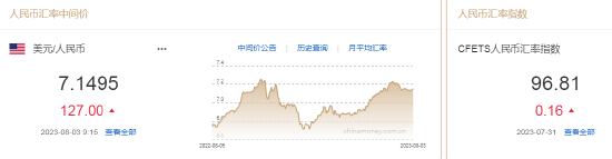 人民币中间价报7.1495，下调127点