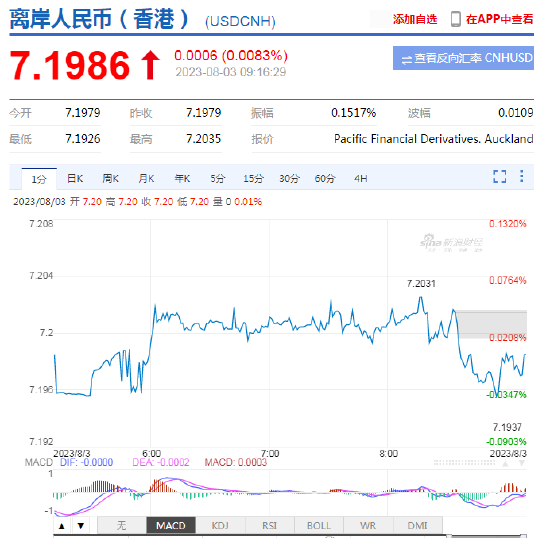 人民币中间价报7.1495，下调127点