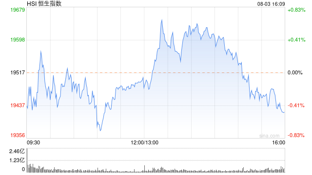 收评：港股恒指跌0.50% 恒生科指涨0.44%造车新势力集体走高