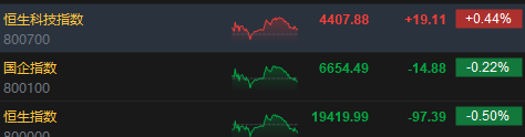 收评：港股恒指跌0.50% 恒生科指涨0.44%造车新势力集体走高