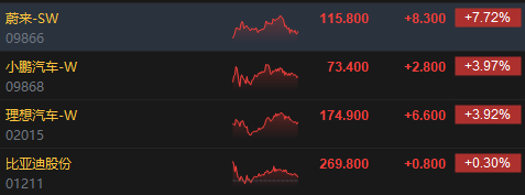 收评：港股恒指跌0.50% 恒生科指涨0.44%造车新势力集体走高