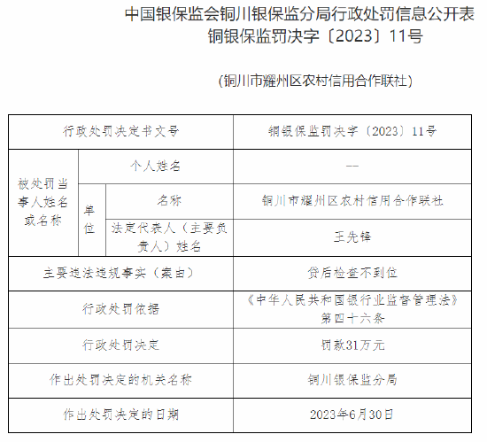 铜川市耀州区农信社因贷后检查不到位被罚31万元