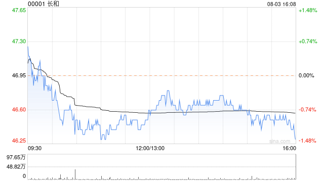 长和发布中期业绩 按IFRS16前基准股东应占溢利110.09亿港元