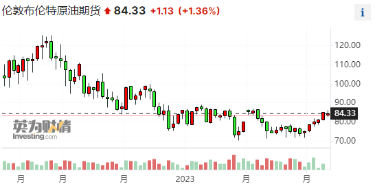 沙特、俄罗斯再次加码减产 布伦特原油短线反弹超1%