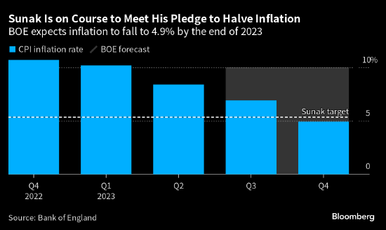 英国央行加息25基点至5.25% 并为继续升息保留了空间