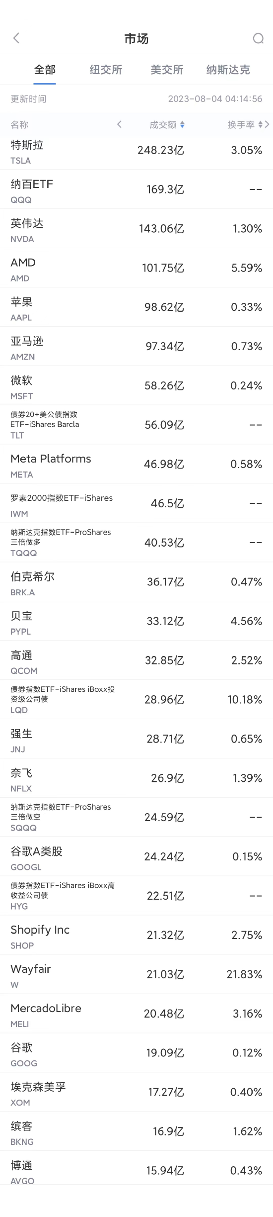 8月3日美股成交额前20：传特斯拉与印度商谈在印建厂计划