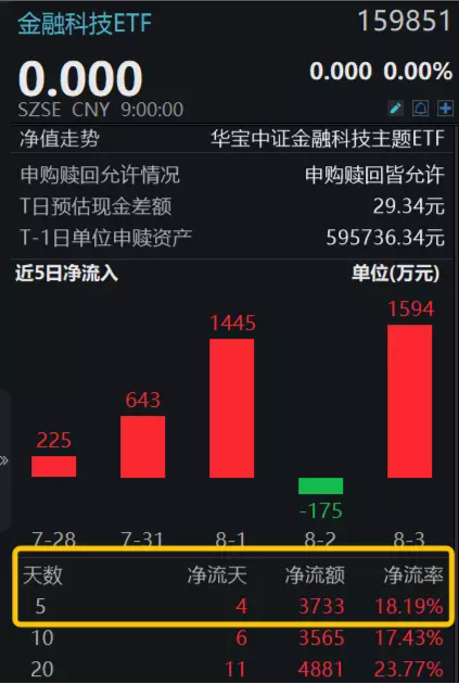 【ETF操盘提示】单日再度吸金近1600万元，金融科技ETF（159851）量价齐升，机构：最近有三大乐观变化