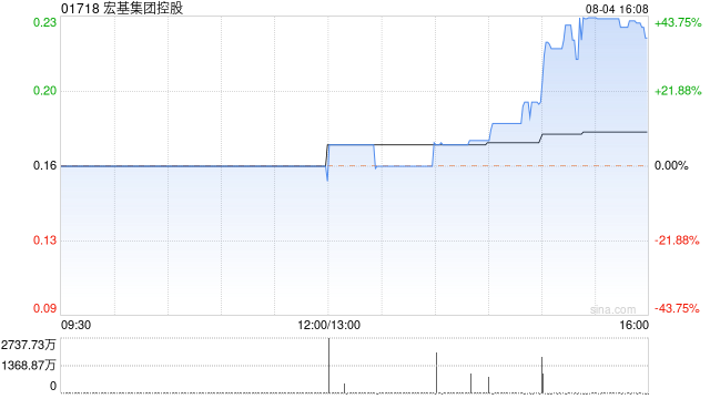 宏基集团控股午盘放量飙涨近42% 成交量创历史新高