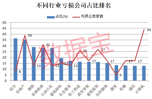 业绩巨亏股出炉，五大行业占比最高！地产小龙头暴跌超80%，北上资金减持云计算龙头