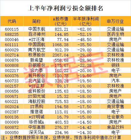 业绩巨亏股出炉，五大行业占比最高！地产小龙头暴跌超80%，北上资金减持云计算龙头