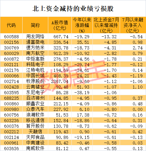 业绩巨亏股出炉，五大行业占比最高！地产小龙头暴跌超80%，北上资金减持云计算龙头