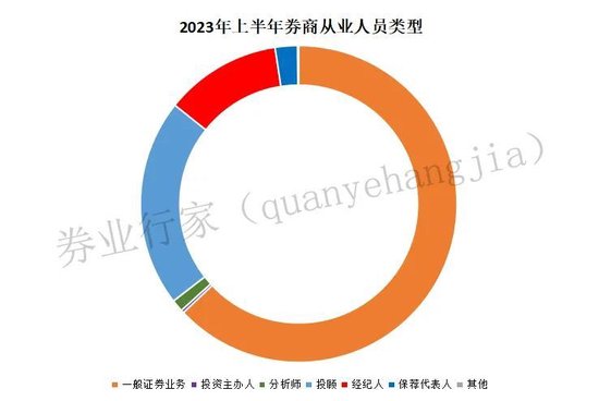 2023券业人员变动榜！投顾增员最多，分析师增幅最大