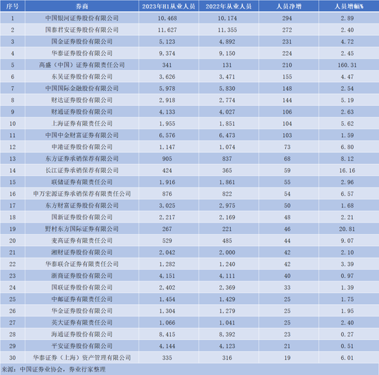 2023券业人员变动榜！投顾增员最多，分析师增幅最大