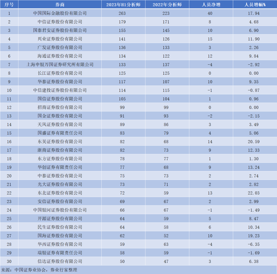 2023券业人员变动榜！投顾增员最多，分析师增幅最大