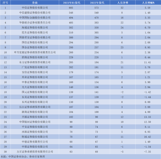 2023券业人员变动榜！投顾增员最多，分析师增幅最大