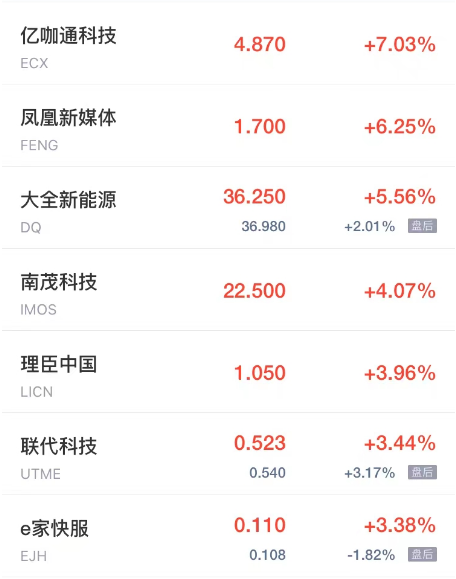 热门中概股周五普跌 聪链集团跌超7% 小鹏跌超6% 禾赛科技跌超5%