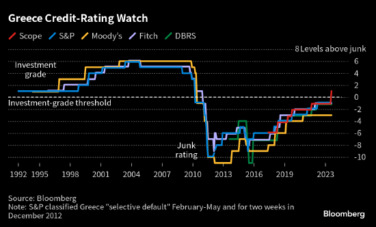 希腊获得Scope上调评级 债务危机爆发13年后回归投资级