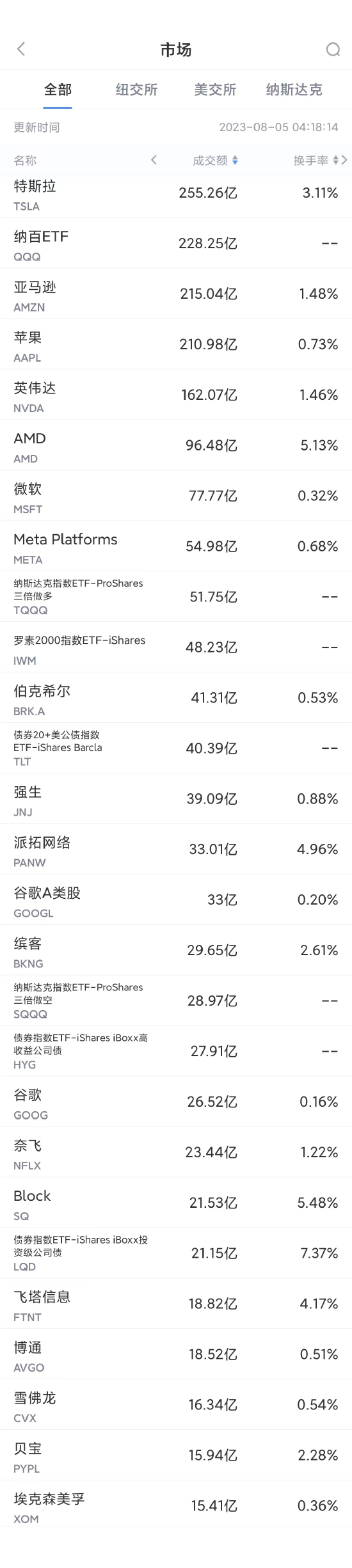 8月4日美股成交额前20：苹果市值跌破3万亿美元